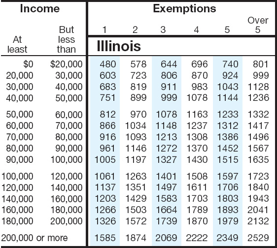 State Sales Tax Illinois State Sales Tax