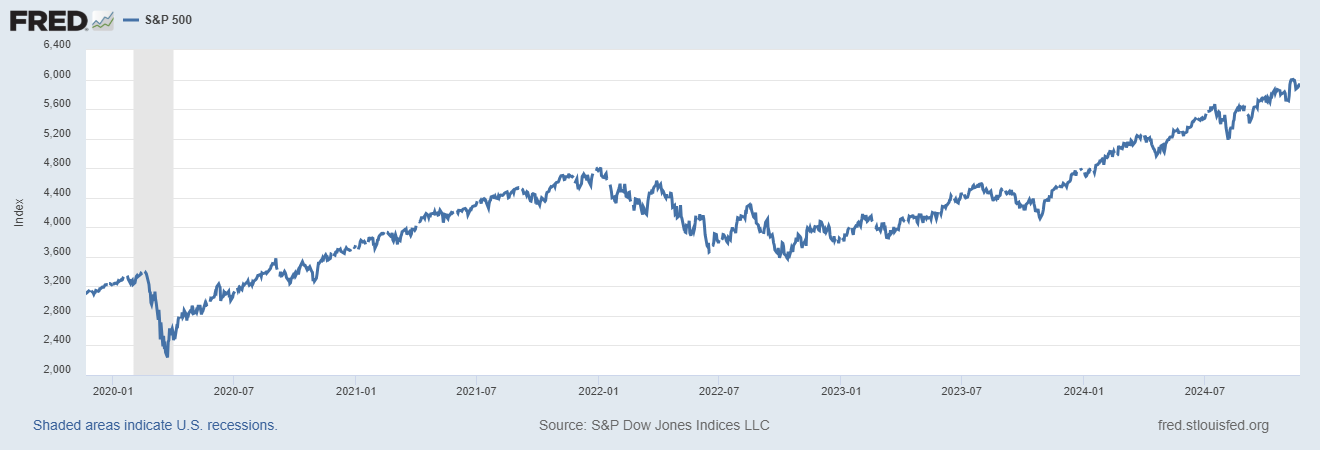 Chart of the S & P 500 from the St. Louis Federal reserve