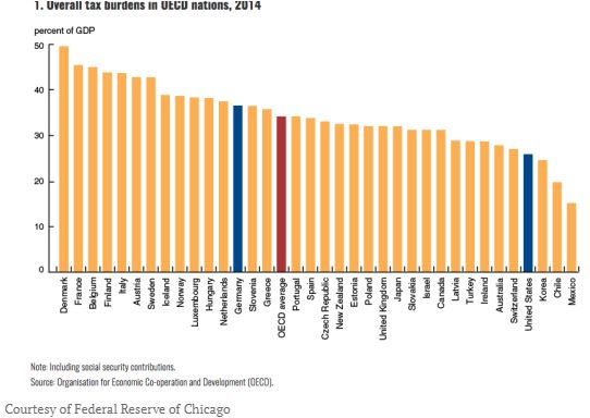 which-country-has-the-highest-taxes-savingadvice-blog