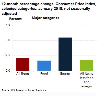 What Is CPI and Why Should You Care? - SavingAdvice.com Blog