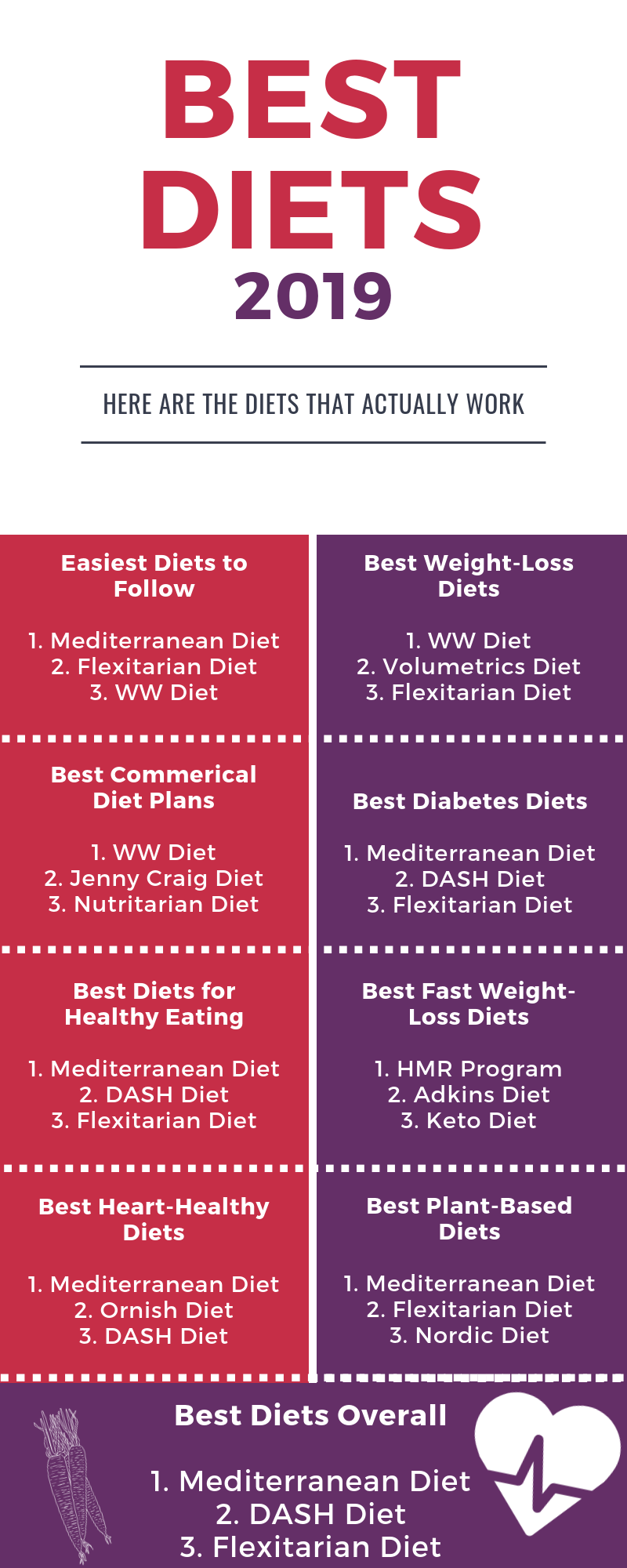 People Spend 60 Billion a Year Trying to Lose Weight 5 Diets That Work