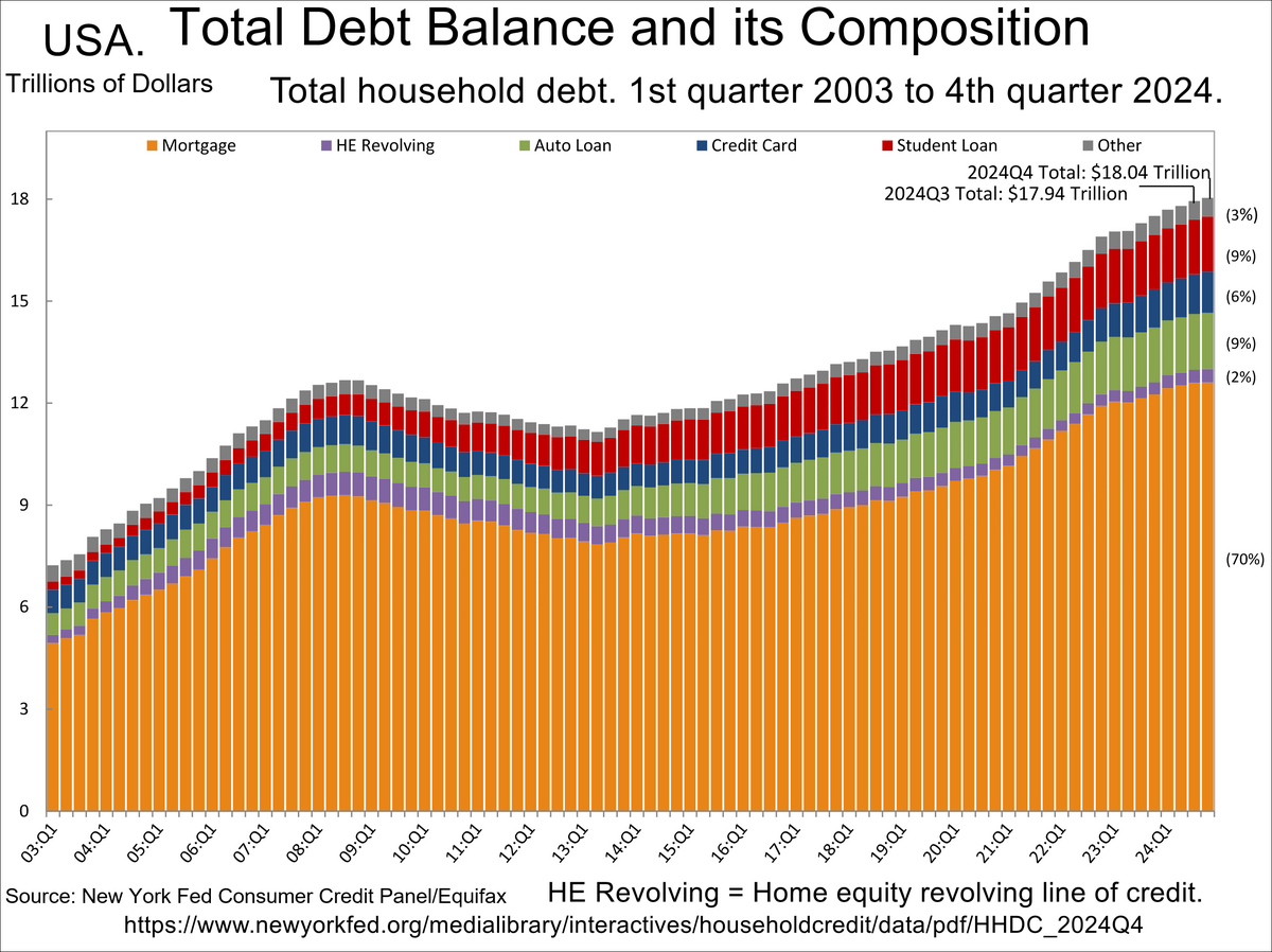 Total US Household debt