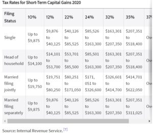 Long and Short-Term Gains: What Are the Tax Implications ...