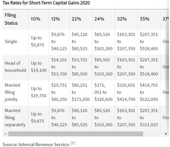 Long and Short-Term Gains: What Are the Tax Implications ...