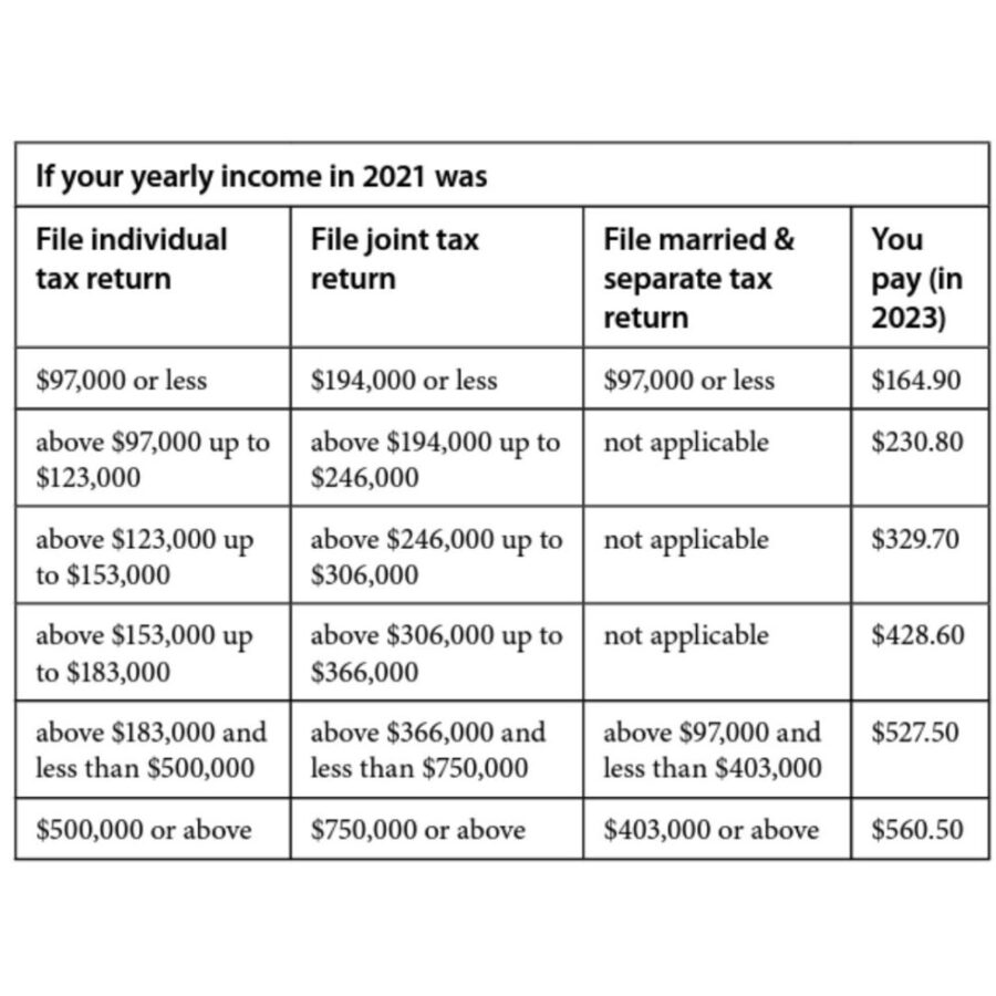 Medicare Costs In 2023 Will Surprise You (Lower Costs)