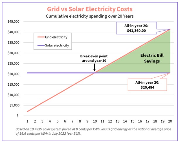 Reduce Your Energy Bills With Solar Panels - SavingAdvice.com Blog