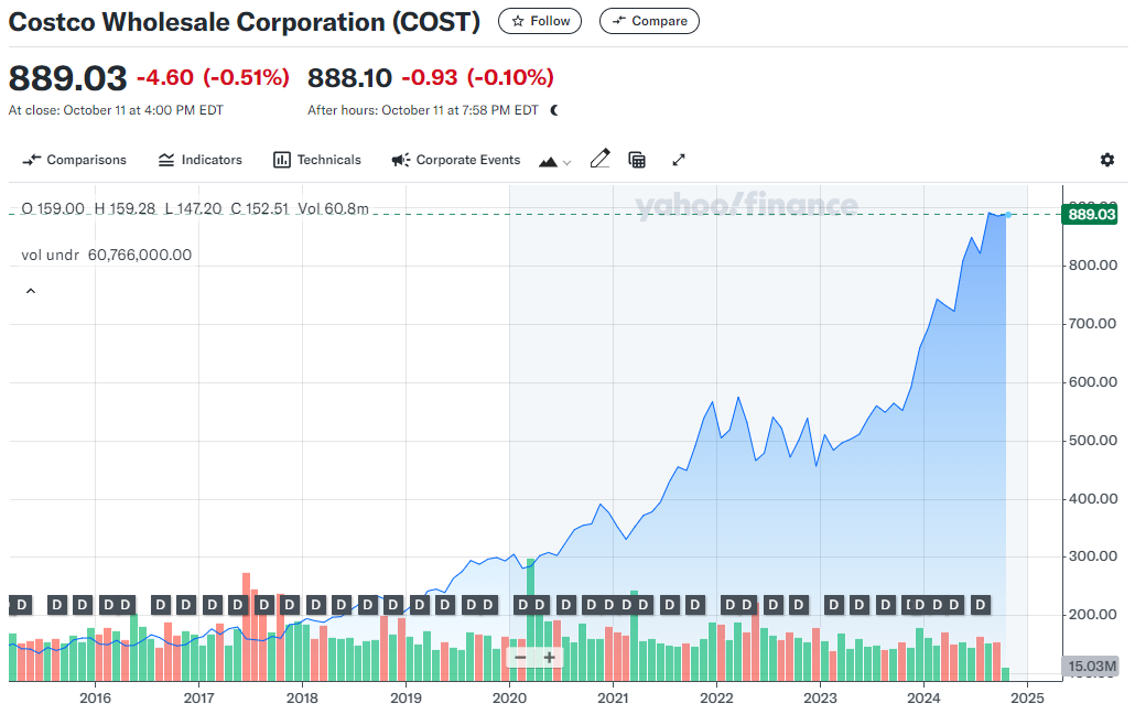 Costco stock