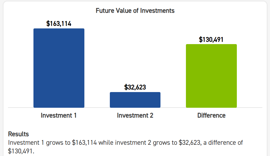 Chart comparing two types of investment