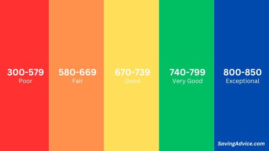 Credit Score Ranges