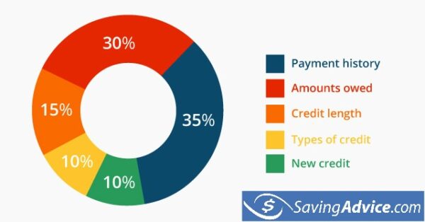 good credit score